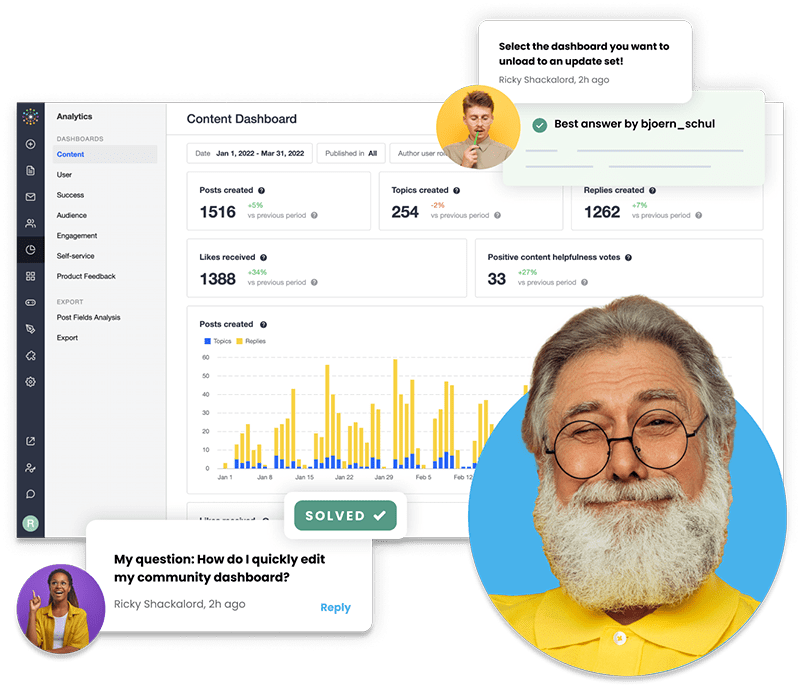 A content analytics dashboard displays stats and bar charts, while chat pop-ups show users asking questions and getting answers from a Knowledge Base. Two illustrated people, one young and one older with a beard, are featured alongside the dashboard.